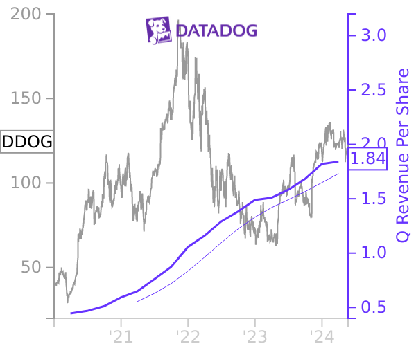 DDOG stock chart compared to revenue