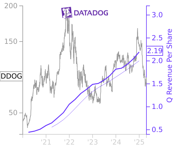 DDOG stock chart compared to revenue