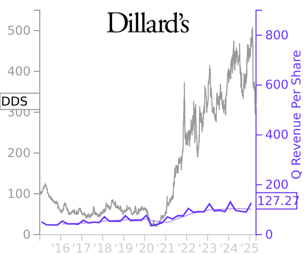 DDS stock chart compared to revenue