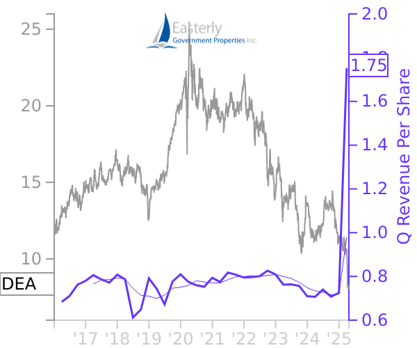 DEA stock chart compared to revenue