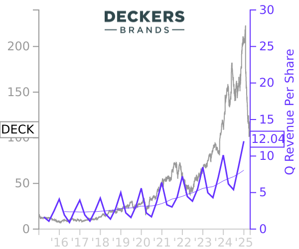 DECK stock chart compared to revenue