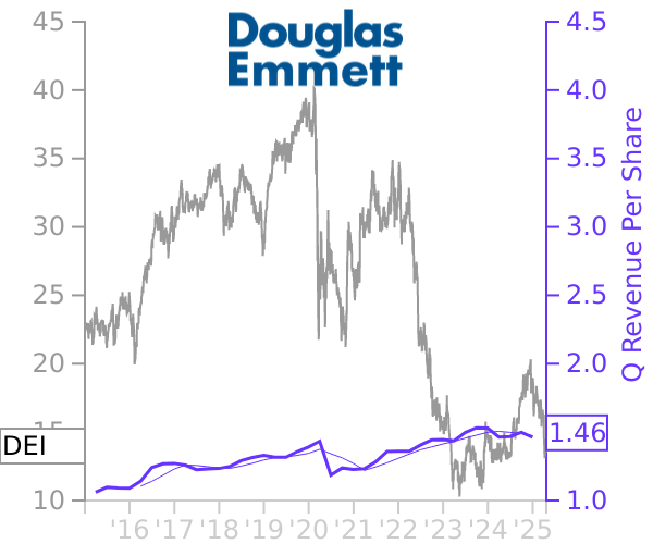 DEI stock chart compared to revenue