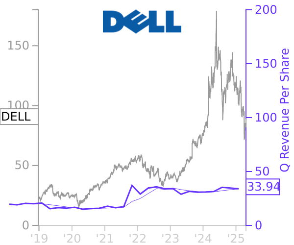 DELL stock chart compared to revenue