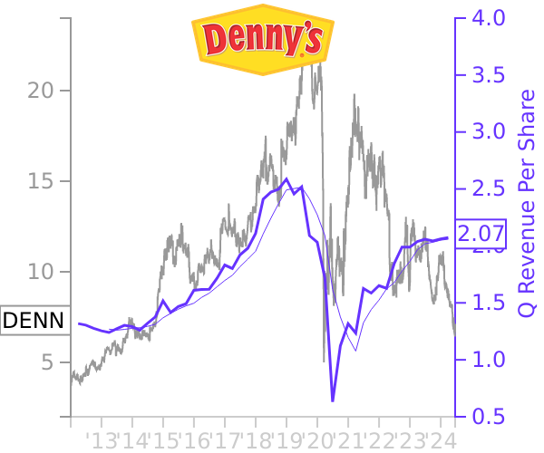DENN stock chart compared to revenue