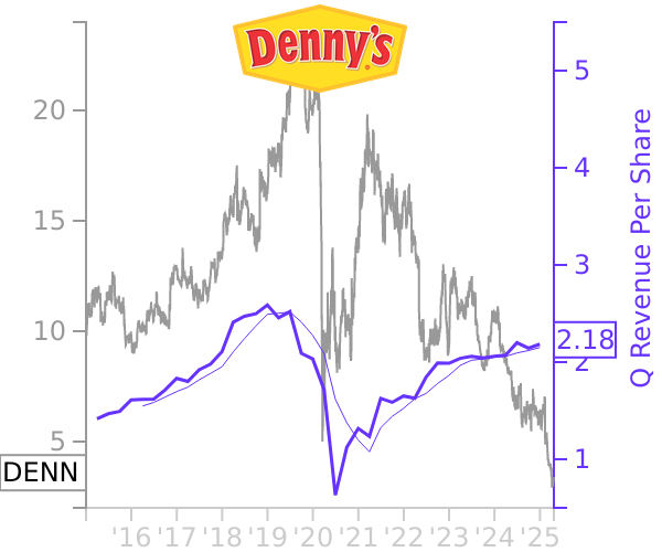 DENN stock chart compared to revenue