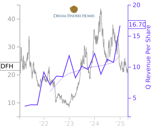 DFH stock chart compared to revenue