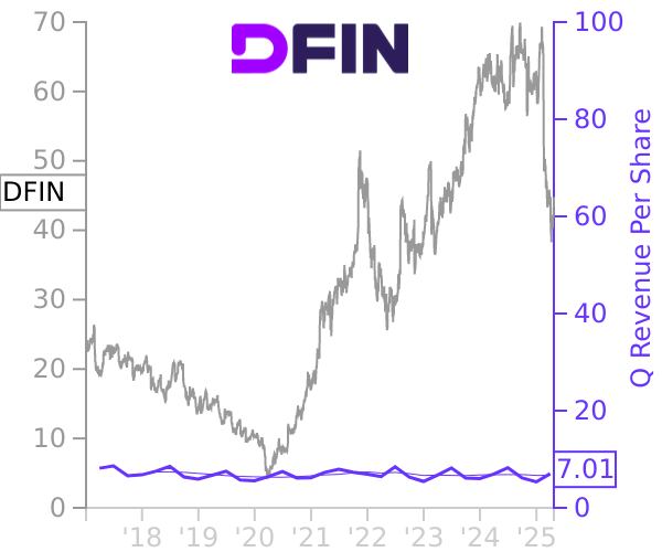 DFIN stock chart compared to revenue