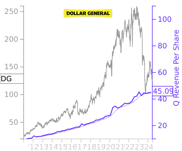 DG stock chart compared to revenue