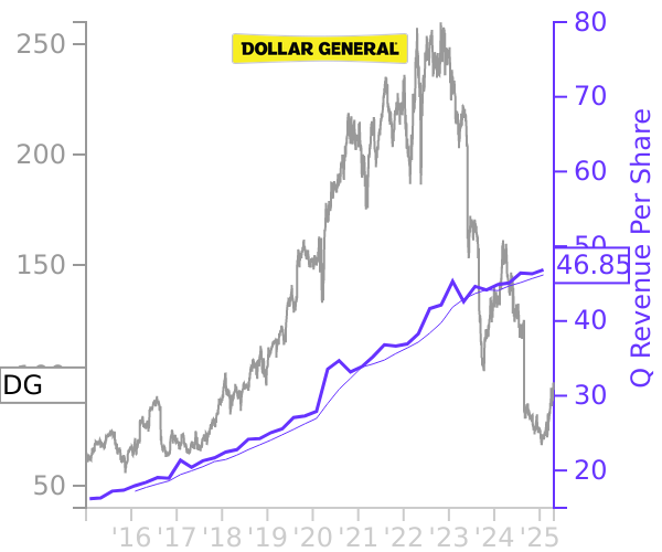 DG stock chart compared to revenue