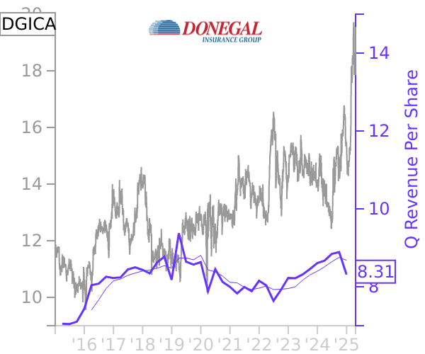 DGICA stock chart compared to revenue