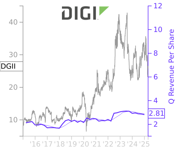 DGII stock chart compared to revenue