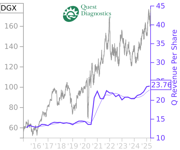 DGX stock chart compared to revenue