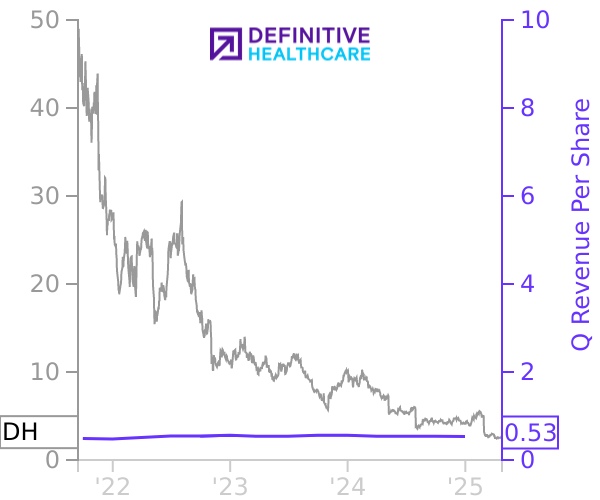 DH stock chart compared to revenue