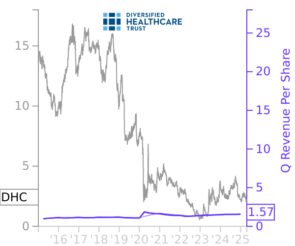 DHC stock chart compared to revenue