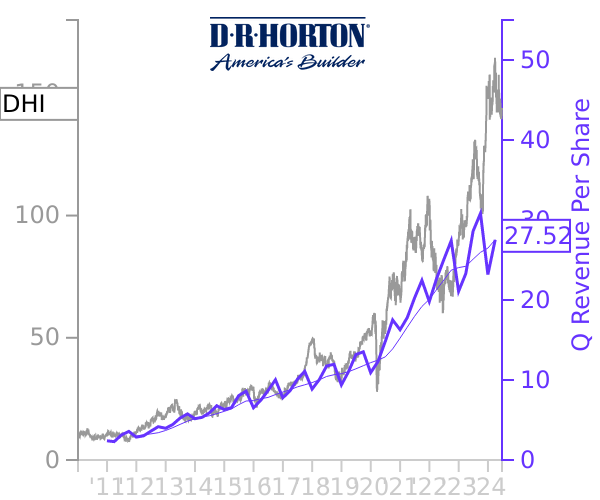 DHI stock chart compared to revenue