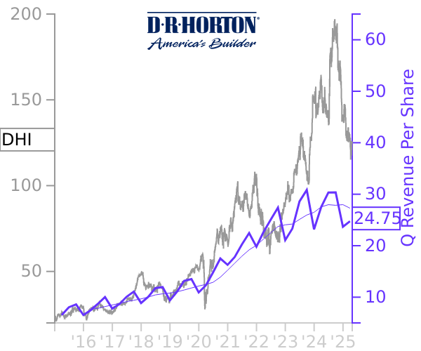 DHI stock chart compared to revenue