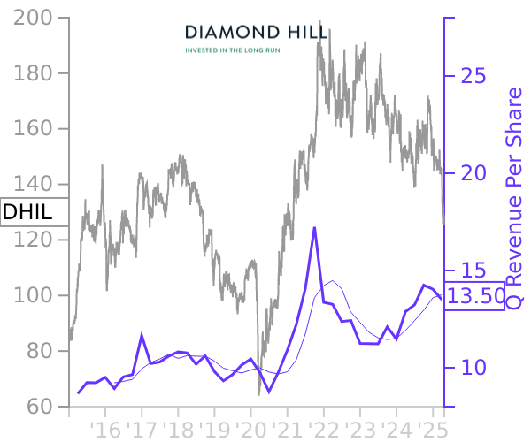 DHIL stock chart compared to revenue