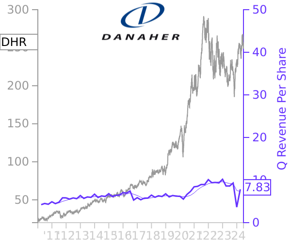 DHR stock chart compared to revenue
