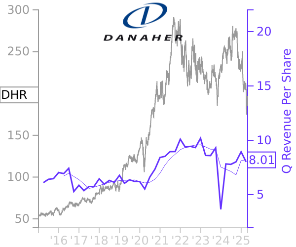 DHR stock chart compared to revenue