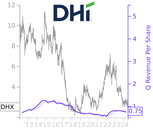 DHX stock chart compared to revenue