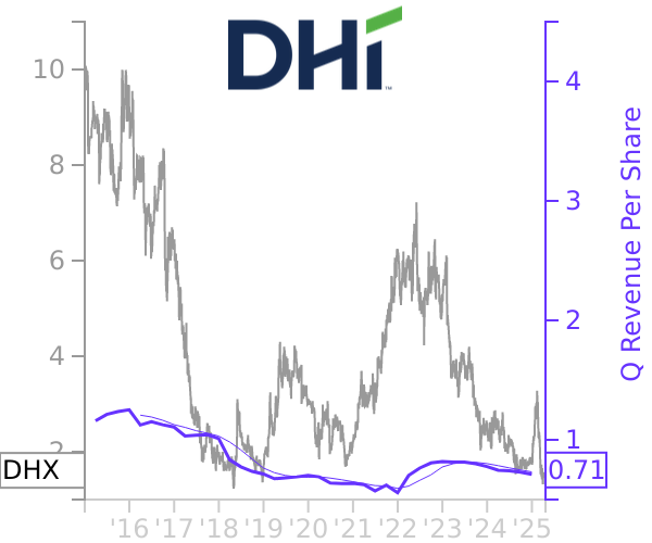 DHX stock chart compared to revenue