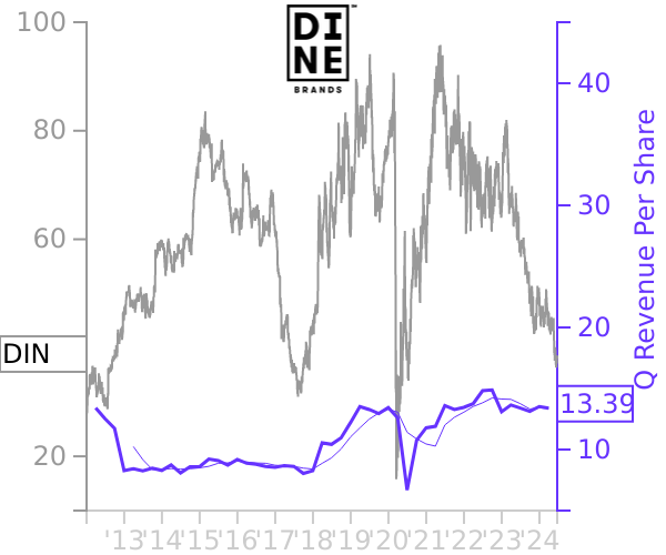 DIN stock chart compared to revenue