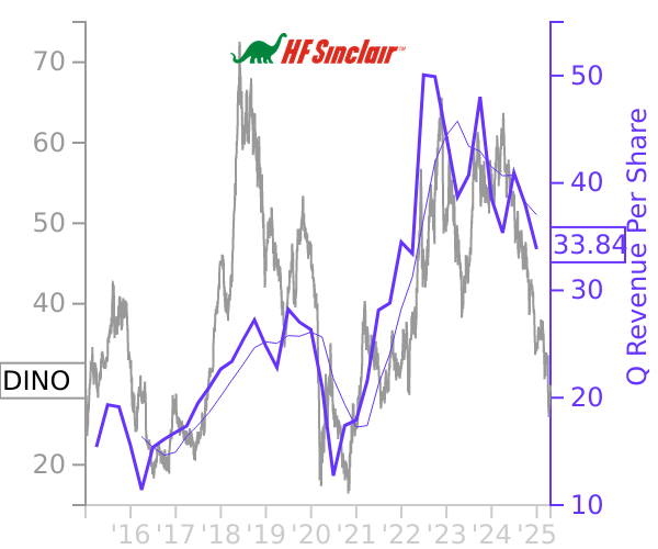 DINO stock chart compared to revenue