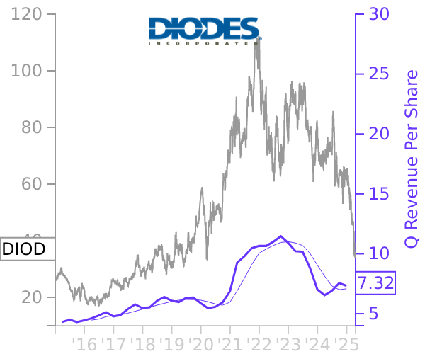 DIOD stock chart compared to revenue