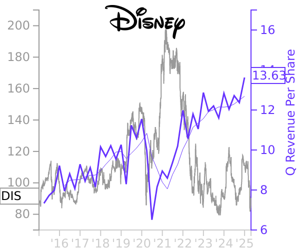 DIS stock chart compared to revenue