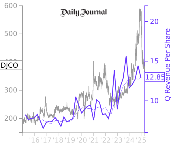 DJCO stock chart compared to revenue