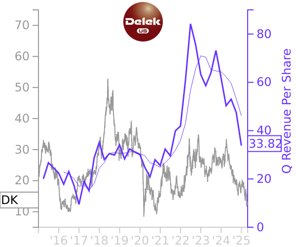 DK stock chart compared to revenue