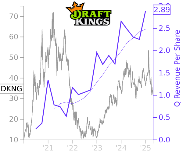 DKNG stock chart compared to revenue