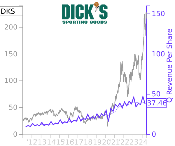 DKS stock chart compared to revenue