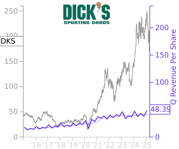 DKS stock chart compared to revenue