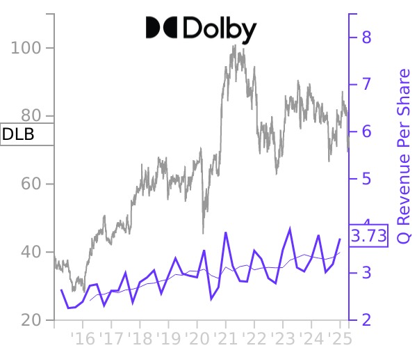 DLB stock chart compared to revenue