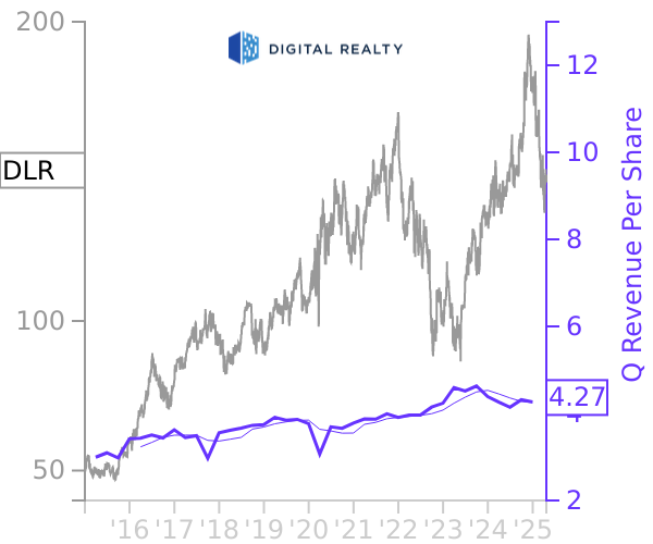 DLR stock chart compared to revenue