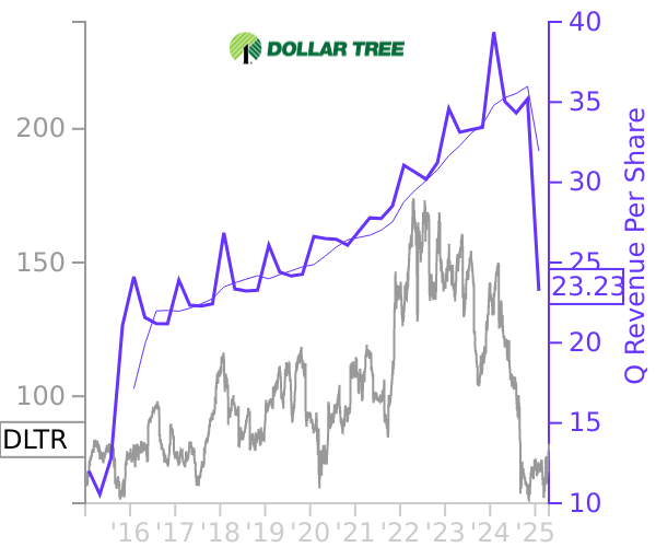 DLTR stock chart compared to revenue