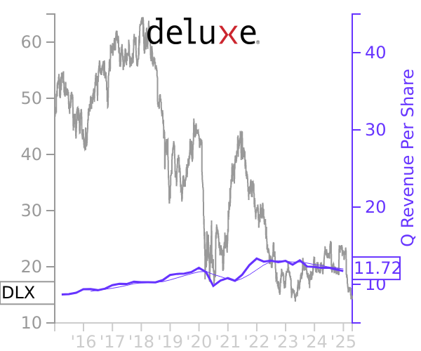 DLX stock chart compared to revenue