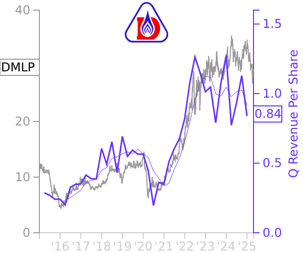 DMLP stock chart compared to revenue