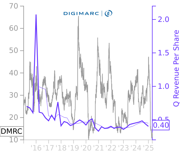 DMRC stock chart compared to revenue