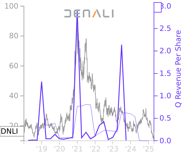 DNLI stock chart compared to revenue