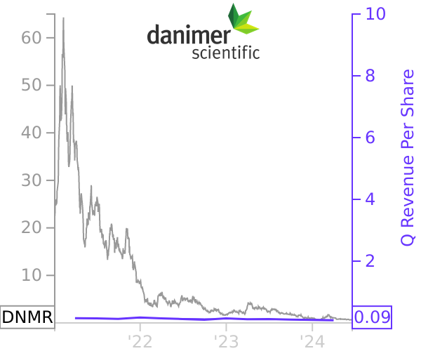 DNMR stock chart compared to revenue