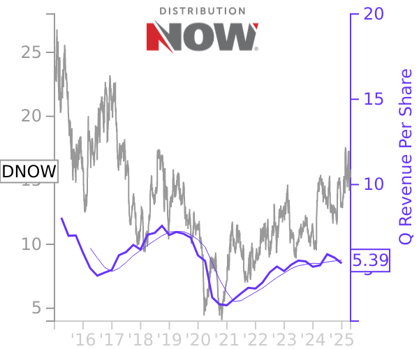 DNOW stock chart compared to revenue