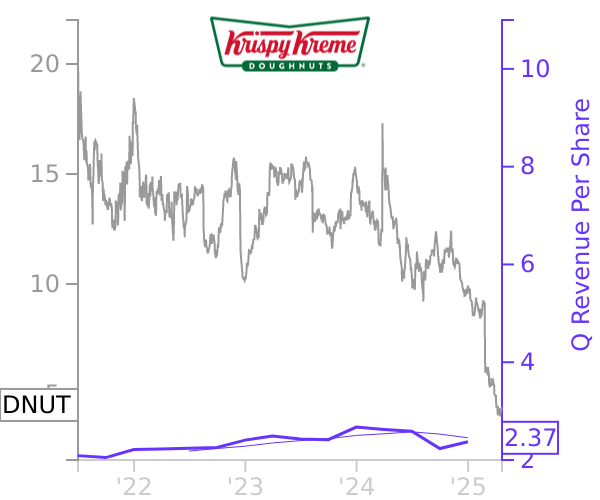 DNUT stock chart compared to revenue