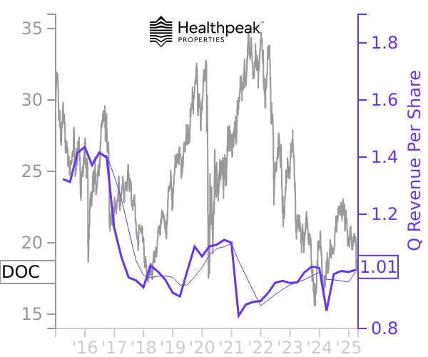 DOC stock chart compared to revenue