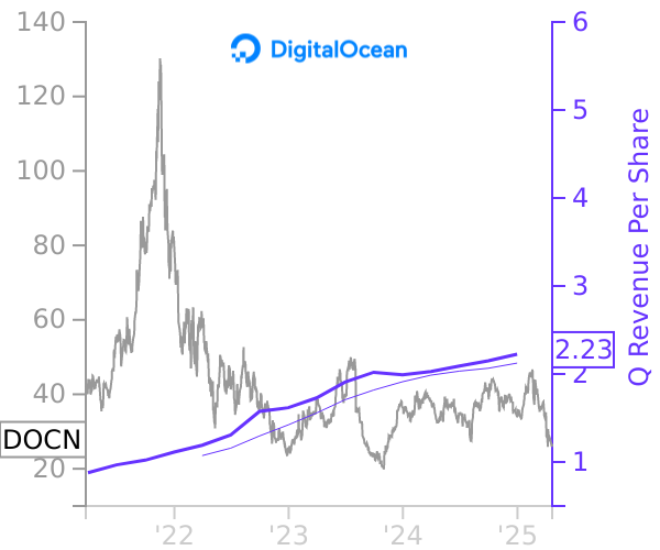 DOCN stock chart compared to revenue