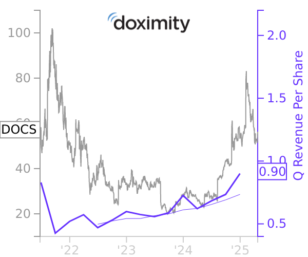 DOCS stock chart compared to revenue