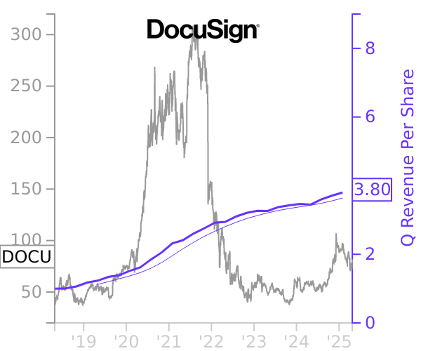 DOCU stock chart compared to revenue