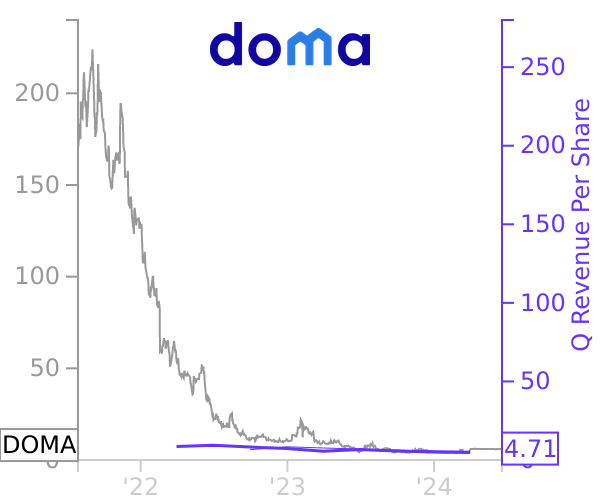 DOMA stock chart compared to revenue