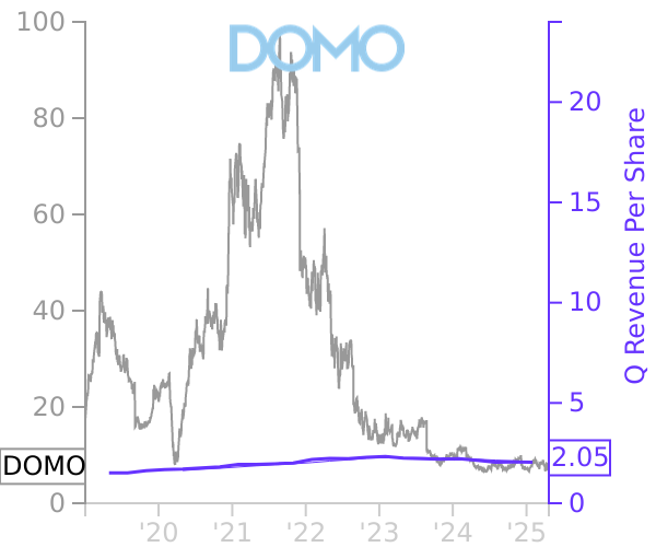 DOMO stock chart compared to revenue